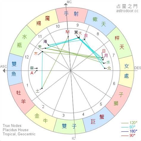 太陽 上升 同星座|星座命盤懶人包！上升、太陽、月亮星座點解？教你搵。